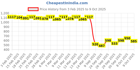 ajio.com michael angelo Men Flip Flops with Synthetic upper michael angelo Price History Graph from 3 Feb 2025 to 9 Oct 2025