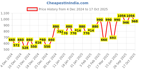 ajio.com carlton london Men Flip Flops with Synthetic upper carlton london Price History Graph from 4 Dec 2024 to 17 Oct 2025