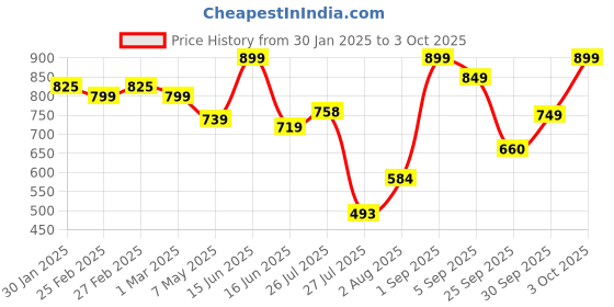 ajio.com bucik Men Flip Flops with Synthetic upper bucik Price History Graph from 30 Jan 2025 to 3 Oct 2025