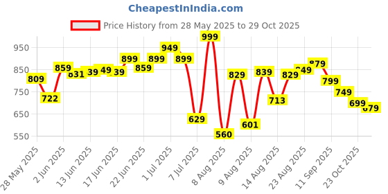 ajio.com bata Men Flip Flops With Synthetic Upper bata Price History Graph from 28 May 2025 to 29 Oct 2025