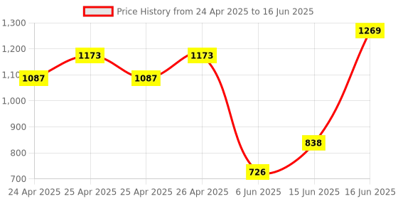 ajio.com paragon Men Flip Flops With Synthetic Upper paragon Price History Graph from 24 Apr 2025 to 16 Jun 2025