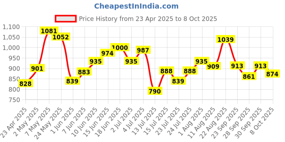 ajio.com code by lifestyle Men Flip Flops with Synthetic upper code by lifestyle Price History Graph from 23 Apr 2025 to 8 Oct 2025