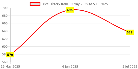 ajio.com red tape Men Flip Flops with Synthetic upper red tape Price History Graph from 19 May 2025 to 5 Jul 2025