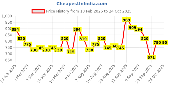 ajio.com metro Men Flip Flops with Synthetic upper metro Price History Graph from 13 Feb 2025 to 22 Oct 2025