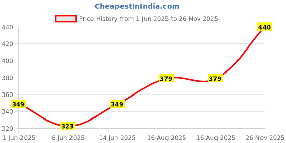 ajio.com ajanta Men Flip Flops with Synthetic upper ajanta Price History Graph from 1 Jun 2025 to 26 Nov 2025