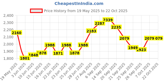 ajio.com hush puppies Men Flip Flops With Synthetic Upper hush puppies Price History Graph from 19 May 2025 to 22 Oct 2025