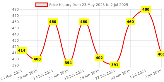 ajio.com aadi Men Flip Flops with Synthetic upper aadi Price History Graph from 23 May 2025 to 2 Jul 2025