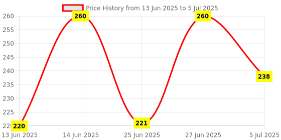 ajio.com aadi Men Flip Flops with Synthetic Upper  aadi Price History Graph from 13 Jun 2025 to 5 Jul 2025