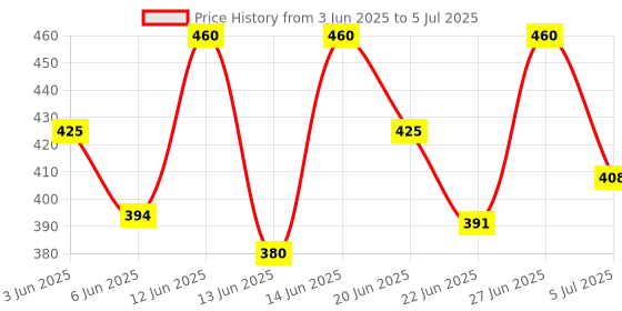 ajio.com aadi Men Flip Flops with Synthetic upper aadi Price History Graph from 3 Jun 2025 to 5 Jul 2025