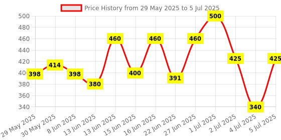 ajio.com aadi Men Flip Flops with Synthetic upper aadi Price History Graph from 29 May 2025 to 5 Jul 2025