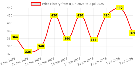 ajio.com aadi Men Flip Flops with Synthetic upper aadi Price History Graph from 8 Jun 2025 to 2 Jul 2025