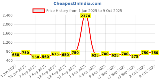 ajio.com appelon shoes Men Flip Flops With Synthetic Upper appelon shoes Price History Graph from 1 Jun 2025 to 8 Oct 2025