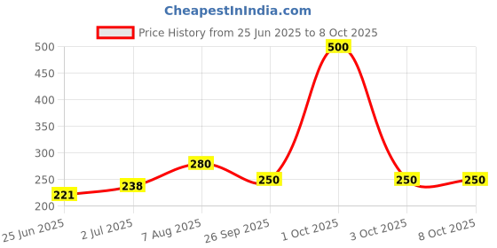 ajio.com aadi Men Flip Flops with Synthetic Upper  aadi Price History Graph from 25 Jun 2025 to 7 Oct 2025