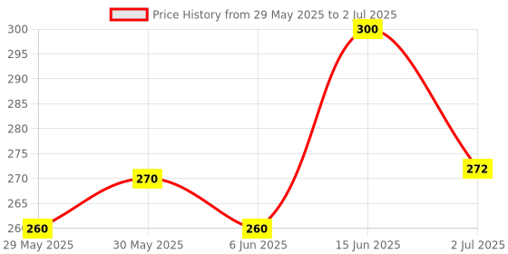 ajio.com aadi Men Flip Flops With Synthetic Upper aadi Price History Graph from 29 May 2025 to 2 Jul 2025