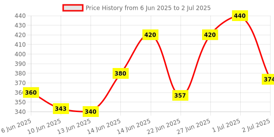 ajio.com aadi Men Flip Flops with Synthetic upper aadi Price History Graph from 6 Jun 2025 to 2 Jul 2025