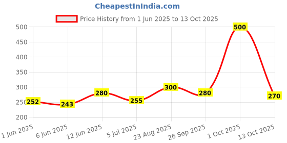 ajio.com aadi Men Flip Flops With Synthetic Upper aadi Price History Graph from 1 Jun 2025 to 13 Oct 2025