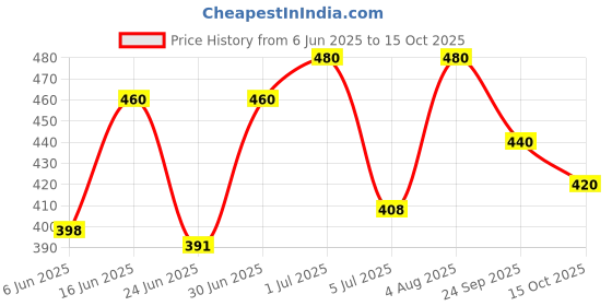ajio.com aadi Men Flip Flops with Synthetic upper aadi Price History Graph from 6 Jun 2025 to 15 Oct 2025