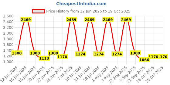 ajio.com michael angelo Men Flip Flops With Synthetic Upper michael angelo Price History Graph from 12 Jun 2025 to 19 Oct 2025