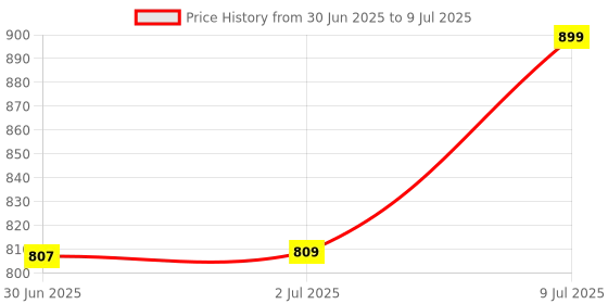 ajio.com sparx Men Flip Flops with Synthetic Upper sparx Price History Graph from 30 Jun 2025 to 9 Jul 2025