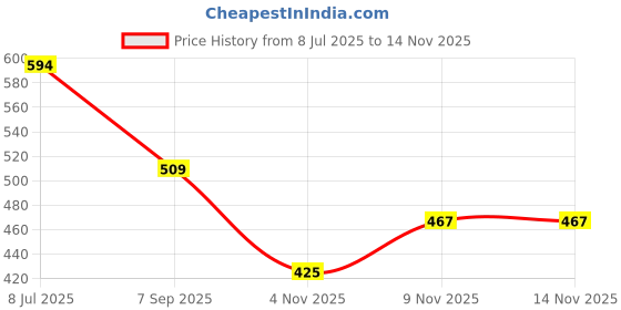 ajio.com sparx Men Flip Flops with Synthetic Upper sparx Price History Graph from 8 Jul 2025 to 13 Nov 2025