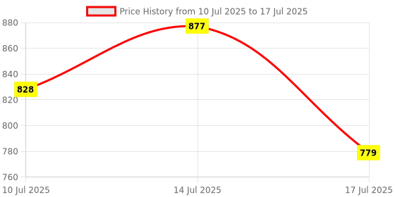 ajio.com kappa Men Flip Flops with Synthetic upper kappa Price History Graph from 10 Jul 2025 to 17 Jul 2025