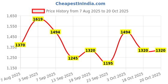 ajio.com metro Men Flip Flops with Toe-Ring metro Price History Graph from 7 Aug 2025 to 20 Oct 2025