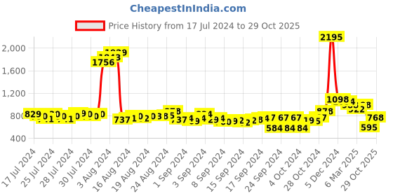 ajio.com duke Men Flock Print Regular Fit Crew-Neck Sweatshirt duke Price History Graph from 17 Jul 2024 to 29 Oct 2025