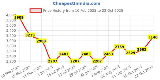 ajio.com la martina Men Flock Print Relaxed Fit Polo T-Shirt la martina Price History Graph from 10 Feb 2025 to 22 Oct 2025