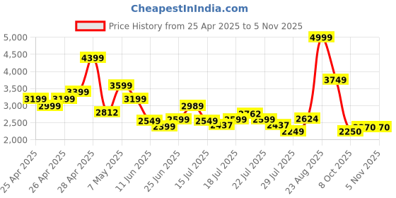 ajio.com puma Men Floral Jacket puma Price History Graph from 25 Apr 2025 to 3 Nov 2025
