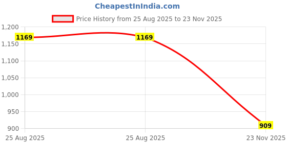 ajio.com van heusen Men Floral Lapel Pin van heusen Price History Graph from 25 Aug 2025 to 23 Nov 2025