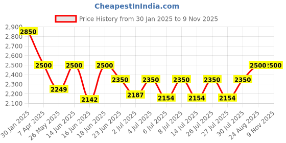 ajio.com shasak Men Floral Long Kurta shasak Price History Graph from 30 Jan 2025 to 9 Nov 2025