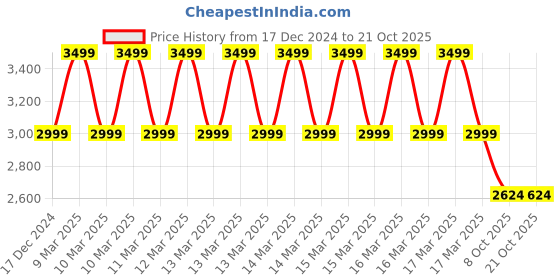 ajio.com manyavar Men Floral Long Kurta manyavar Price History Graph from 17 Dec 2024 to 21 Oct 2025