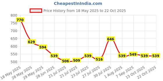ajio.com crimsoune club Men Floral Lounge Shorts crimsoune club Price History Graph from 18 May 2025 to 21 Oct 2025