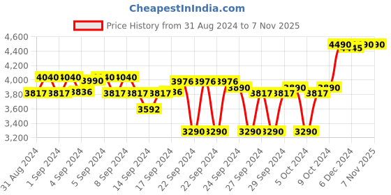 ajio.com metro Men Floral Pattern Genuine Leather Slip-On Shoes metro Price History Graph from 31 Aug 2024 to 6 Nov 2025