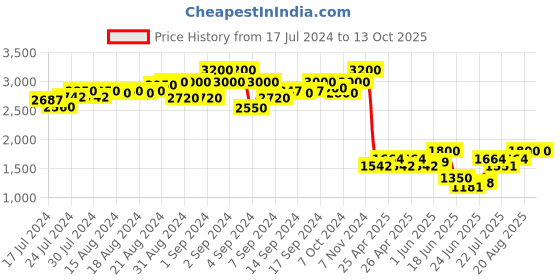 ajio.com aany's culture Men Floral Pattern Nehru Jacket with Welt Pockets aany's culture Price History Graph from 17 Jul 2024 to 13 Oct 2025