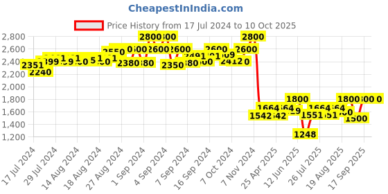 ajio.com aany's culture Men Floral Pattern Nehru Jacket with Welt Pockets aany's culture Price History Graph from 17 Jul 2024 to 9 Oct 2025