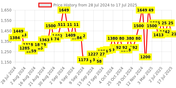 ajio.com manq Men Floral Pattern Nehru Jacket with Welt Pockets manq Price History Graph from 28 Jul 2024 to 17 Jul 2025