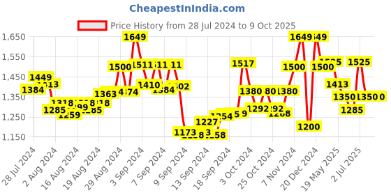 ajio.com manq Men Floral Pattern Nehru Jacket with Welt Pockets manq Price History Graph from 28 Jul 2024 to 8 Oct 2025