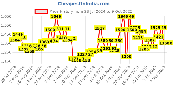 ajio.com manq Men Floral Pattern Nehru Jacket with Welt Pockets manq Price History Graph from 28 Jul 2024 to 8 Oct 2025