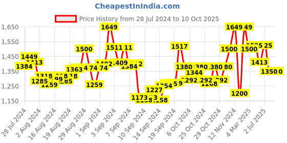 ajio.com manq Men Floral Pattern Nehru Jacket with Welt Pockets manq Price History Graph from 28 Jul 2024 to 9 Oct 2025