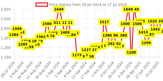 ajio.com manq Men Floral Pattern Nehru Jacket with Welt Pockets manq Price History Graph from 28 Jul 2024 to 17 Jul 2025