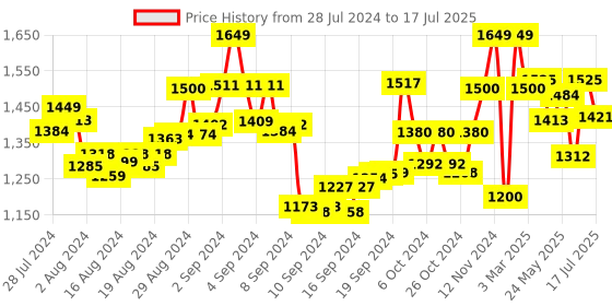 ajio.com manq Men Floral Pattern Nehru Jacket with Welt Pockets manq Price History Graph from 28 Jul 2024 to 17 Jul 2025