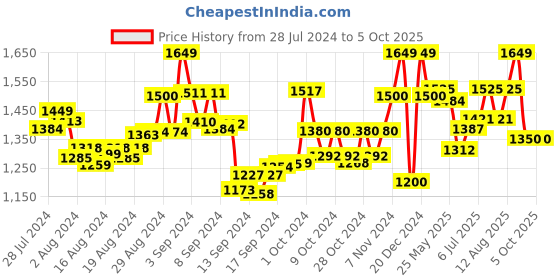 ajio.com manq Men Floral Pattern Nehru Jacket with Welt Pockets manq Price History Graph from 28 Jul 2024 to 5 Oct 2025
