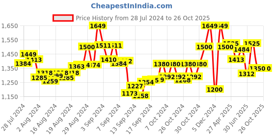 ajio.com manq Men Floral Pattern Nehru Jacket with Welt Pockets manq Price History Graph from 28 Jul 2024 to 25 Oct 2025