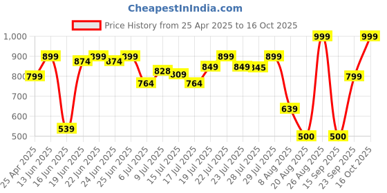 ajio.com snitch Men Floral Pattern Polo T-Shirt snitch Price History Graph from 25 Apr 2025 to 16 Oct 2025