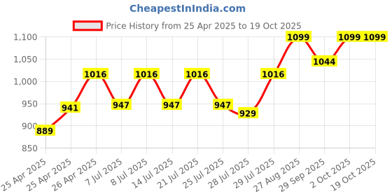 ajio.com civamee Men Floral Pattern Regular Fit Long Kurta civamee Price History Graph from 25 Apr 2025 to 19 Oct 2025