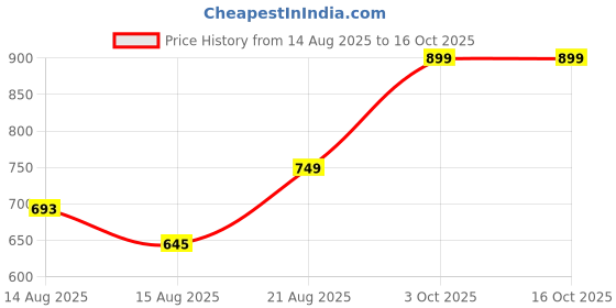 ajio.com charlotte gracious Men Floral Pattern Regular Fit Long Kurta charlotte gracious Price History Graph from 14 Aug 2025 to 16 Oct 2025