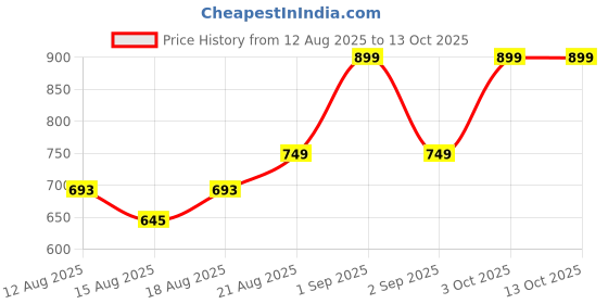 ajio.com charlotte gracious Men Floral Pattern Regular Fit Long Kurta charlotte gracious Price History Graph from 12 Aug 2025 to 13 Oct 2025