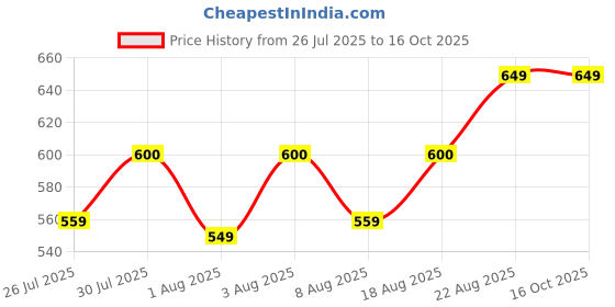 ajio.com handicraft-palace Men Floral Pattern Reversible Scarf with Frayed Hem handicraft-palace Price History Graph from 26 Jul 2025 to 16 Oct 2025