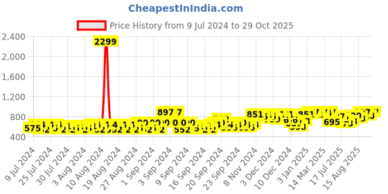 ajio.com jompers Men Floral Patterned Slim Fit Nehru Jacket jompers Price History Graph from 9 Jul 2024 to 29 Oct 2025